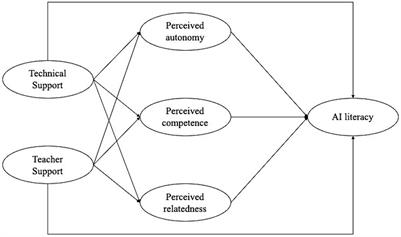 Perceived support and AI literacy: the mediating role of psychological needs satisfaction